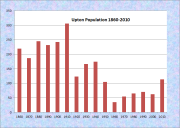 Upton Population Chart 1860-2010