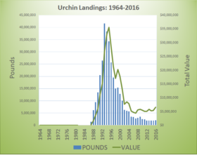 Urchin Landings 1964-2016