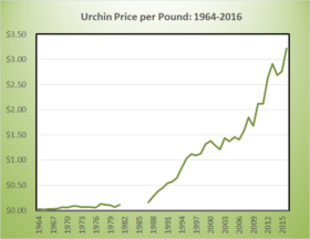 Urchin Price per Pound 1964-2016