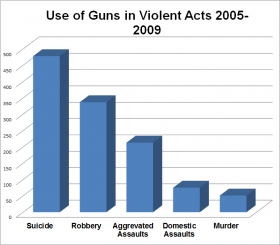 Use of Guns Violent Acts 2005-2009
