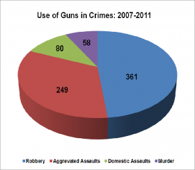 Use of Guns in Crimes 2007-2011