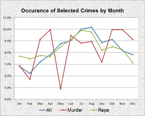 Violent Crime by Month 1994-2011
