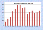 Wade Population Chart 1870-2010