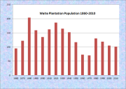 Waite Population Chart 1860-2010