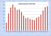 Waldo Population Chart 1820-2010