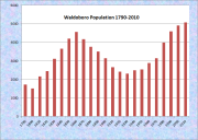Waldoboro Population Chart 1790-2010