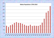 Wales Population Chart 1790-2010