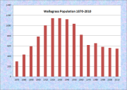 Wallagrass Population Chart 1870-2010