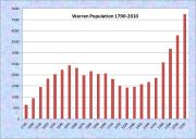 Waltham Population Chart 1840-2010