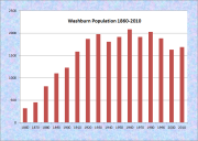 Washburn Population Chart 1860-2010