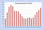 Washington Population Chart 1790-2010