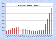 Waterboro Population Chart 1790-2010