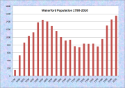 Waterford Population Chart 1790-2010