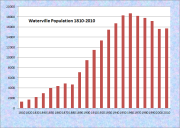 Waterville Population Chart 1810-2010