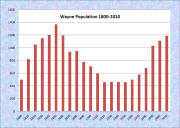 Wayne Population Chart 1800-2010