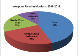 Weapons Used in Murders 2006-2011