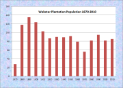 Webster Population Chart 1870-2010