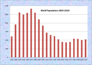 Weld Population Chart 1820-2010