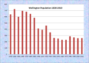 Wellington Population Chart 1830-2010