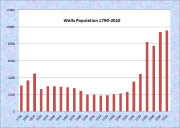 Wells Population Chart 1790-2010