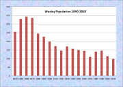 Wesley Population Chart 1840-2010