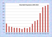 West Bath Population Chart 1850-2010