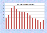 West Forks Population Chart 1870-2010