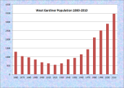 West Gardiner Population Chart 1860-2010