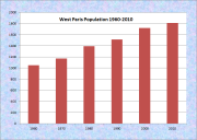 West Paris Population Chart 1960-2010