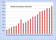 Westbrook Population Chart 1820-2010