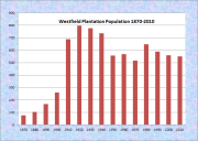 Westfield Plantation and Town Population Chart 1870-2010