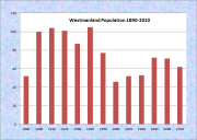 Westmanland Population Chart 1890-2010