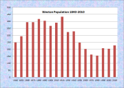 Weston Population Chart 1840-2010