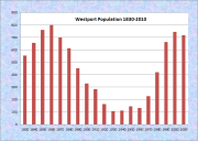 Westport Population Chart 1830-2010