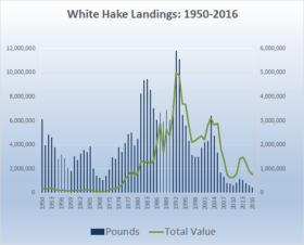 White Hake Landings 1950-2016