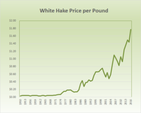 White Hake Price per Pound 1950-2016