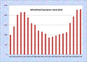 Whitefield Population Chart 1810-2010
