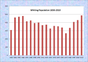 Whiting Population Chart 1830-2010