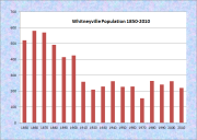 Whitneyville Population Chart 1850-2010