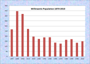Willimantic Population Chart 1870-2010