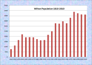 Wilton Population Chart 1810-2010
