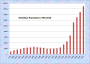 Windham Population Chart 1790-2010