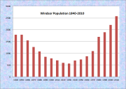 Windsor Population Chart 1840-2010