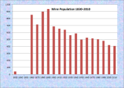 Winn Population Chart 1830-2010