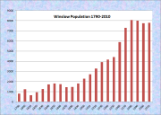 Winslow Population Chart 1790-2010