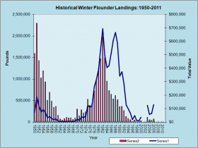 Winter Flounder Landings 1950-2011