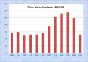 Winter Harbor Population Chart 1900-2010