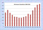 Winterport Population Chart 1860-2010