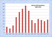Winterville Population Chart 1880-2010