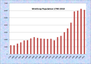 Winthrop Population Chart 1790-2010
